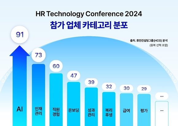 HCG, 2025년 HR 전망 발표…“AI가 HR 업무 대체한다”