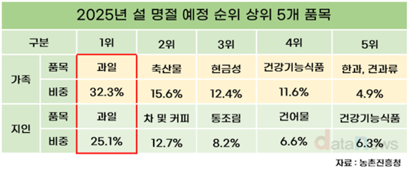 설 명절 선물, 과일 선물 세트가 선호도 톱