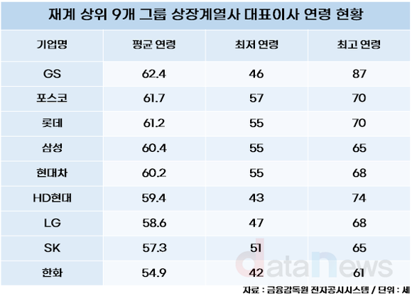 [조사] GS그룹 상장계열 대표이사, 9대 그룹 중 평균 연령 1위