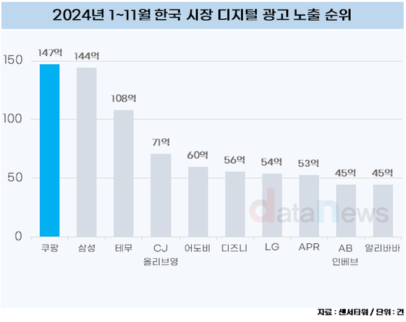 [데이터] 어쩐지 많이 뜨더라…쿠팡, SNS 광고 노출 1위