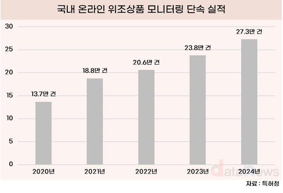 '짝퉁' 5년 만에 2배↑…손해배상 5배로 늘어난다