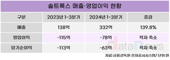 [취재] 솔트룩스, 실적 개선 방긋…LLM 기반 AI 강화