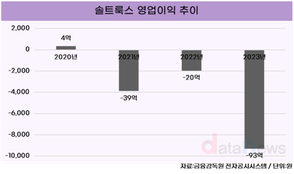 솔트룩스, 4년 만에 적자 탈출 눈앞