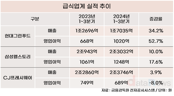 급식업계, 불황 속 표정관리…최대 매출 속출