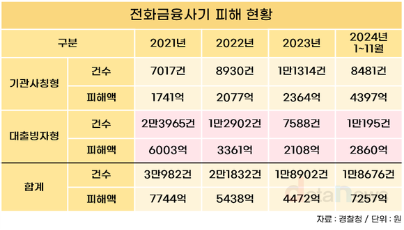 전화금융사기, 다시 증가세…대출빙자형 34.4% 증가