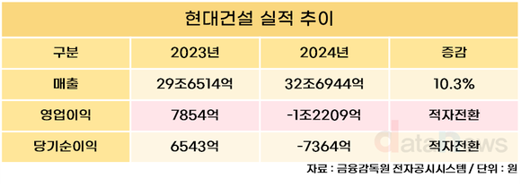 현대건설, 2024년 영업이익 -1조2209억 원으로 적자전환