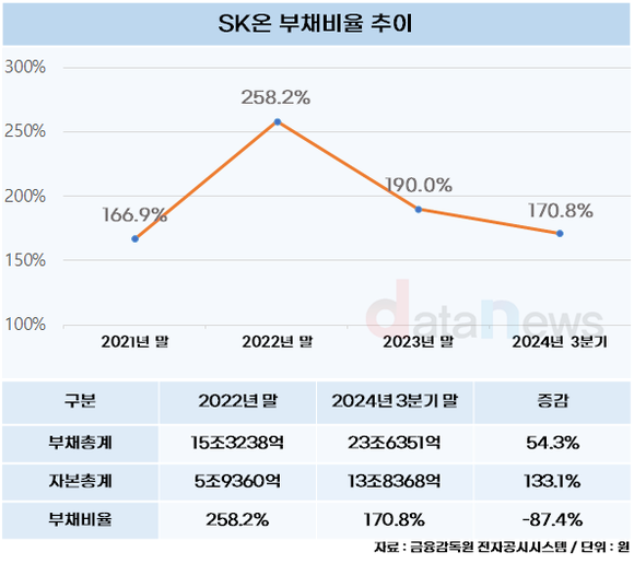 SK온, 대규모 투자 끝이 보인다