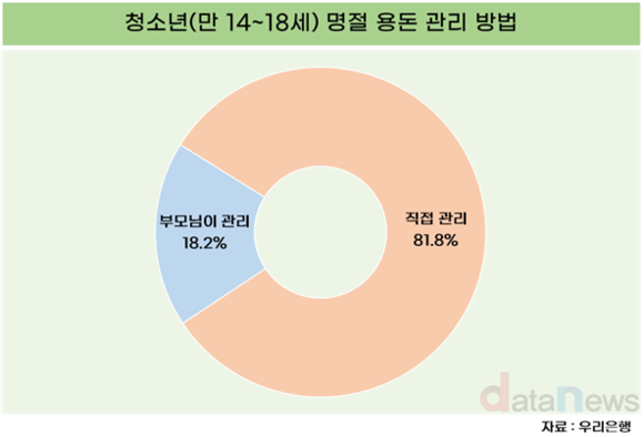 "명절 용돈 엄마에게 맡겨" 옛말…청소년 81.8% "직접 관리"