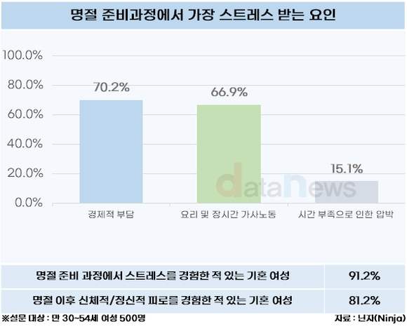 [데이터] 명절이 두렵다…30~50대 여성, 90%가 명절증후군 겪는다