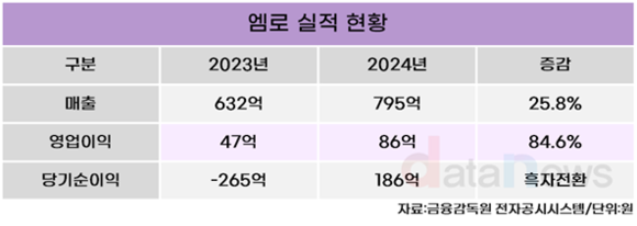 엠로, 작년 영업이익 86억…84.6%↑