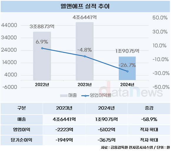 [취재] 캐즘 직격탄 맞은 엘앤에프, 테슬라타고 반등 노린다 