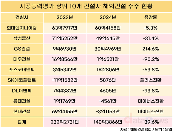 [수정/취재] 10대 건설사, 두 곳만이 해외 수주 늘렸다