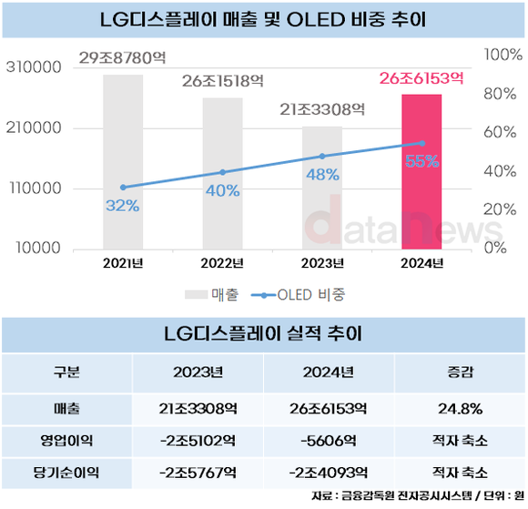 [취재] LG디스플레이, OLED 확대로 적자 대폭 줄였다