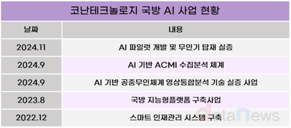 코난테크놀로지, 국방AI 절대강자 자리매김