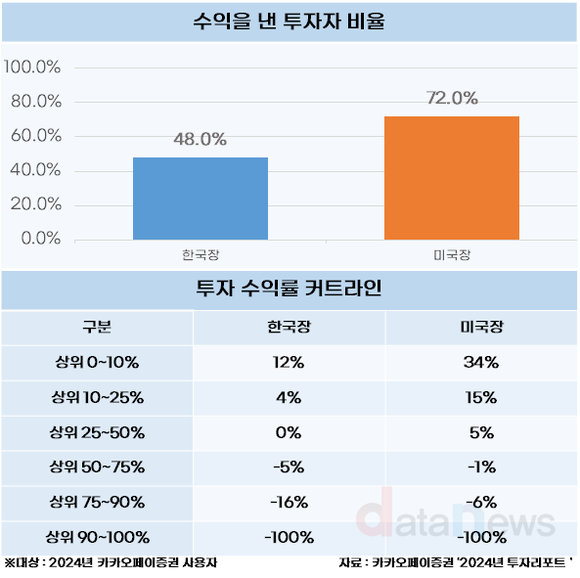 [데이터] 지난해 국장에서 울고, 미장에서 웃었다