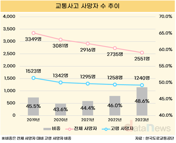 교통사고 사망자 48.6%가 고령자… 보행 중 사고 가장 많아