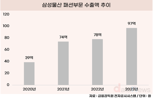 삼성물산 패션 해외서 인기…3년 만에 수출 3배로