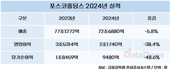 포스코홀딩스, 매출 5.8% 영업이익 38.4% 감소