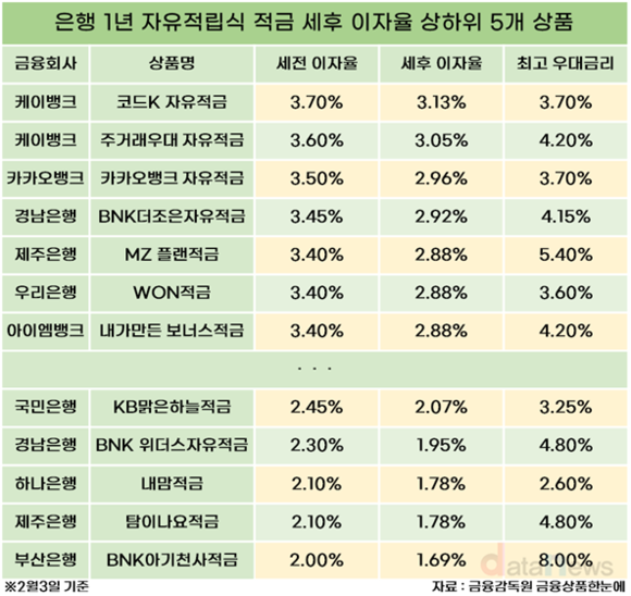 더 낮아진 적금금리…세후이자율 3% 케이뱅크뿐