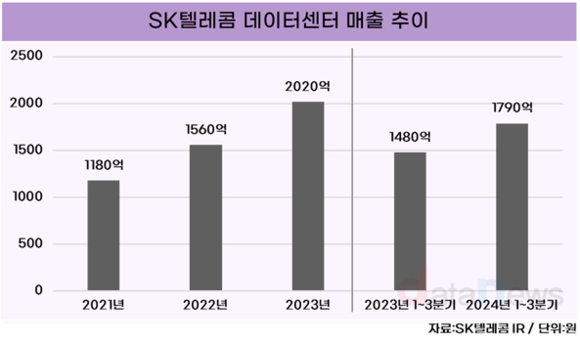 [취재] SK텔레콤, AI 데이터센터 강화…AI 인프라 시장 선도