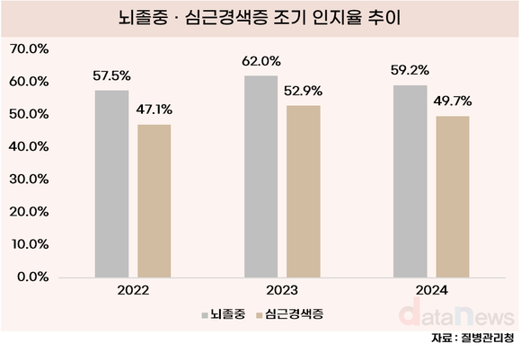 뇌졸중•심근경색증, 성인 절반만 조기 인지