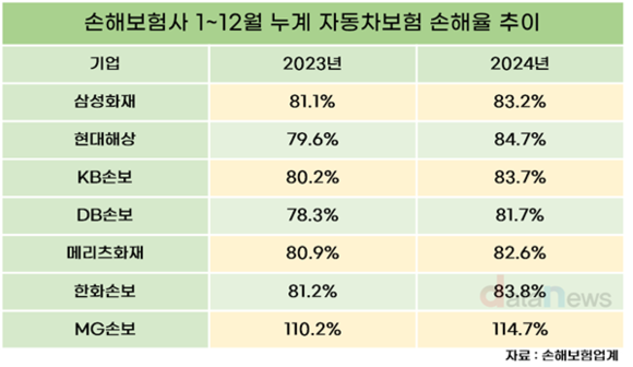 손해율 커졌지만 올해도 결론은 보험료 인하