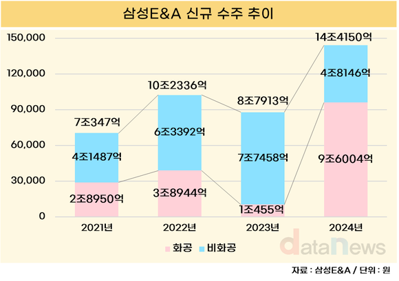 [취재] 남궁홍 삼성E&A 대표, 2023년 화공 수주 부진 딛고 반등 성공