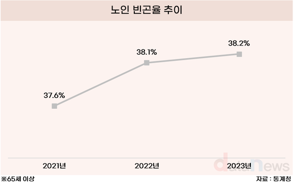 [데이터] 노인 10명 중 4명 빈곤층