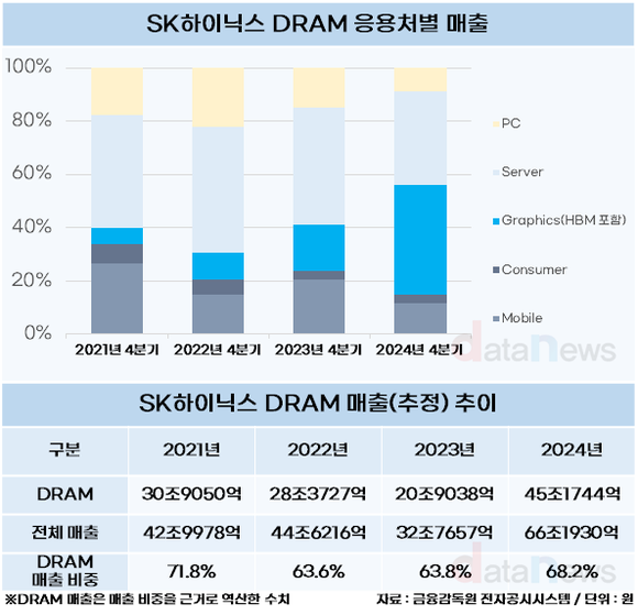 [취재] SK하이닉스, 11년만에 빛 발한 HBM 타고 역대급 실적 달성