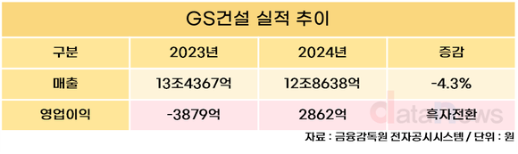 GS건설, 2024년 영업이익 2862억…전년대비 흑자전환  