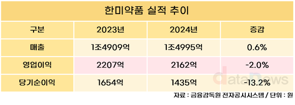 한미약품, 2024년 매출 1조4955억 원…전년 대비 0.6%↑