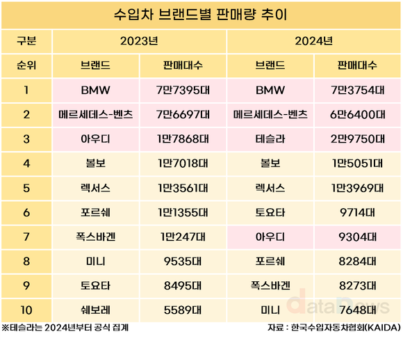 테슬라, 아우디 제치고 수입차 빅3 등극