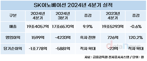 SK이노베이션, 4분기 영업이익 1599억원으로 흑자전환