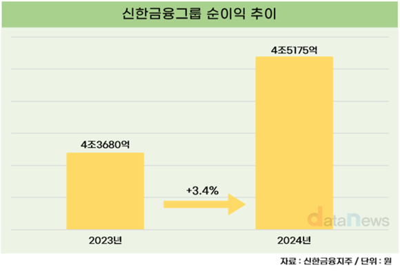 신한금융, 2024년 순이익 4조5175억…