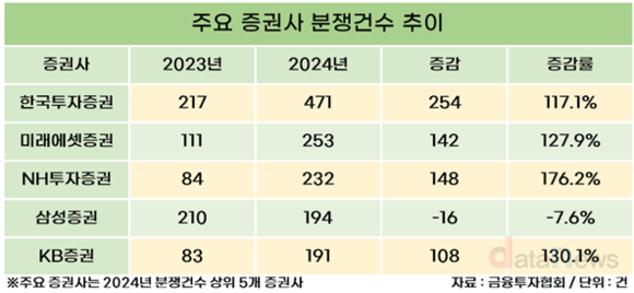 분쟁 늘어난 증권업계…최다는 한국투자증권