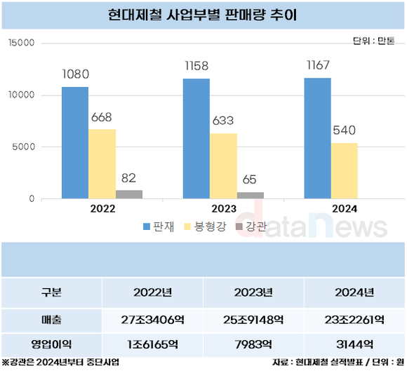 [취재] 현대제철, 저가 중국산 철강재에 시름…고부가 전환 속도 낸다