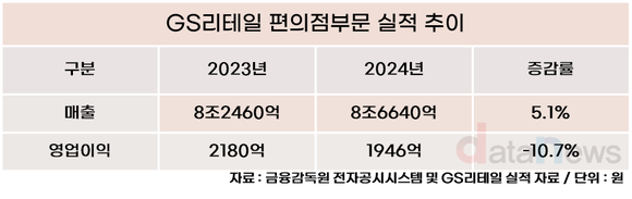 ‘불안불안’ GS리테일…허서홍 승부수 ‘O4O’