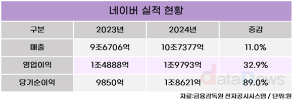 네이버, 지난해 영업이익 1조9793억 원…전년 대비 32.9%↑