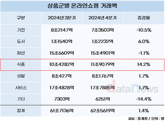 4분기 온라인쇼핑, '먹거리' 위주 거래 활발