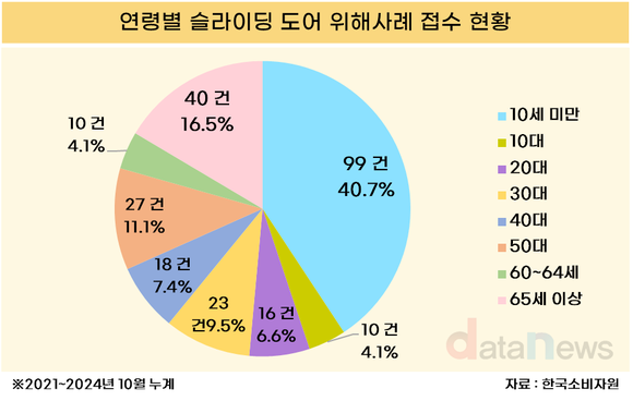 [데이터] 최근 3년간 자동문 사고 244건…10세 미만 어린이 피해 40%로 최다