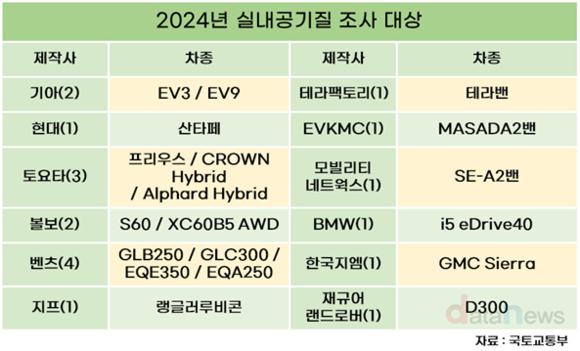 신차 실내공기질 조사, 지프 1종만 권고기준 미달