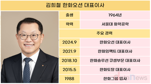 한화오션, 흑자전환 성공…김희철 대표 과제는 ‘수익성 강화’