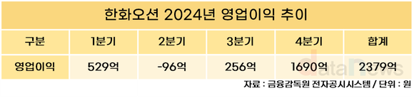 한화오션, 흑자전환 성공…김희철 대표 과제는 ‘수익성 강화’