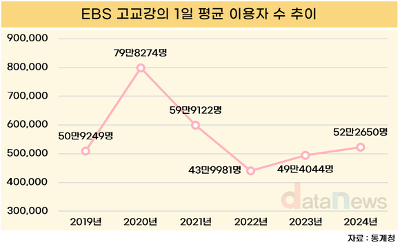 EBS 고교강의 이용자 수, 감소세 멈추고 반등