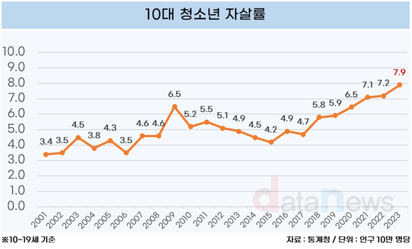 10대 자살률, 역대 가장 높다…"대책 절실"