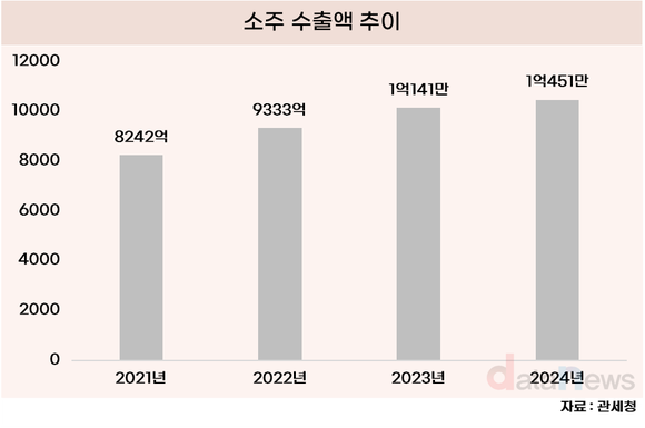 [데이터] 소주 수출액 2년 연속 최대치 썼다