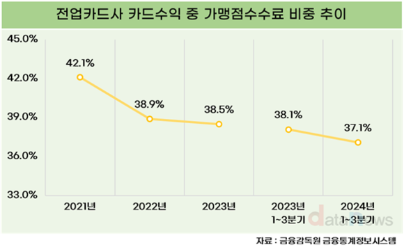 카드사 수수료 비중 매년 하락…수익성 빨간불