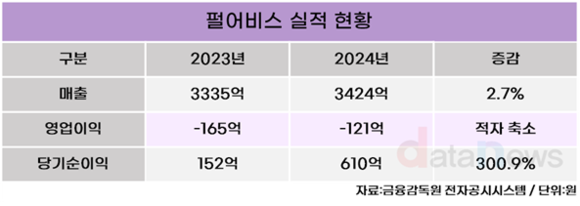 펄어비스, 지난해 영업손실 121억 원…붉은사막 출시 집중