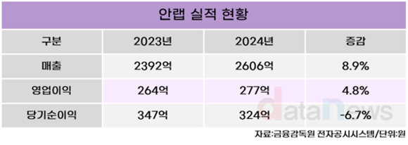 안랩, 2024년 영업이익 277억 원…전년 대비 4.8%↑