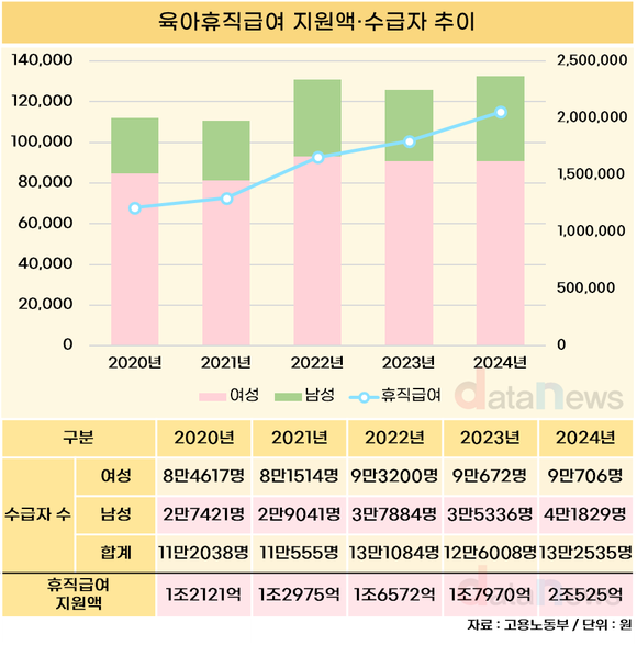 [데이터] 육아휴직 근로자, 전년 대비 5.2%↑…육아휴직급여 2조 돌파